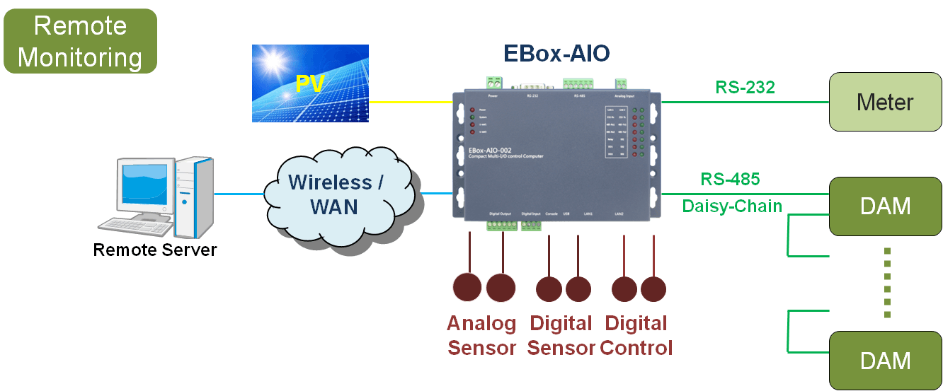 EBox-AIO 多台控制器分佈於各區域的分散式監控架構圖