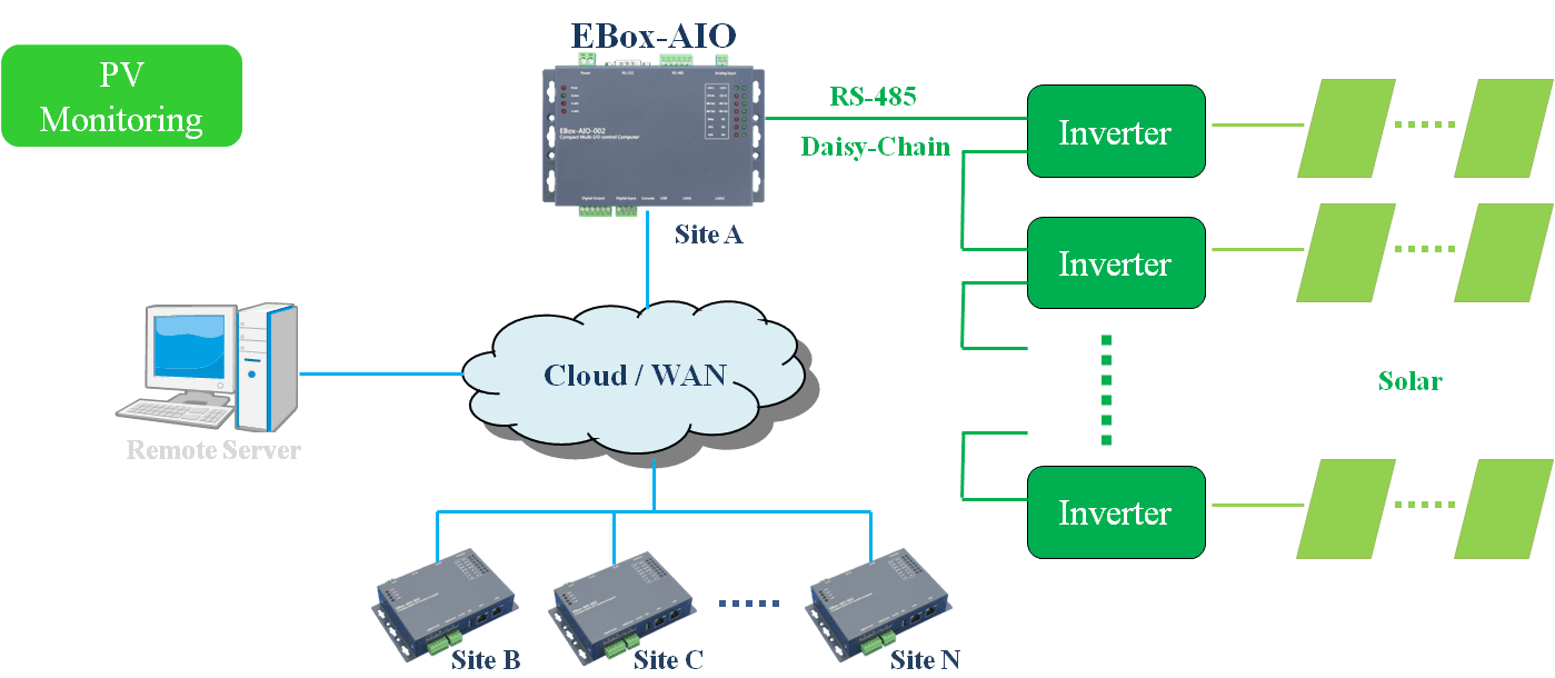 Architecture diagram of EBox-AIO daisy-chaining inverters over RS-485 and consolidating multi-site data via the cloud