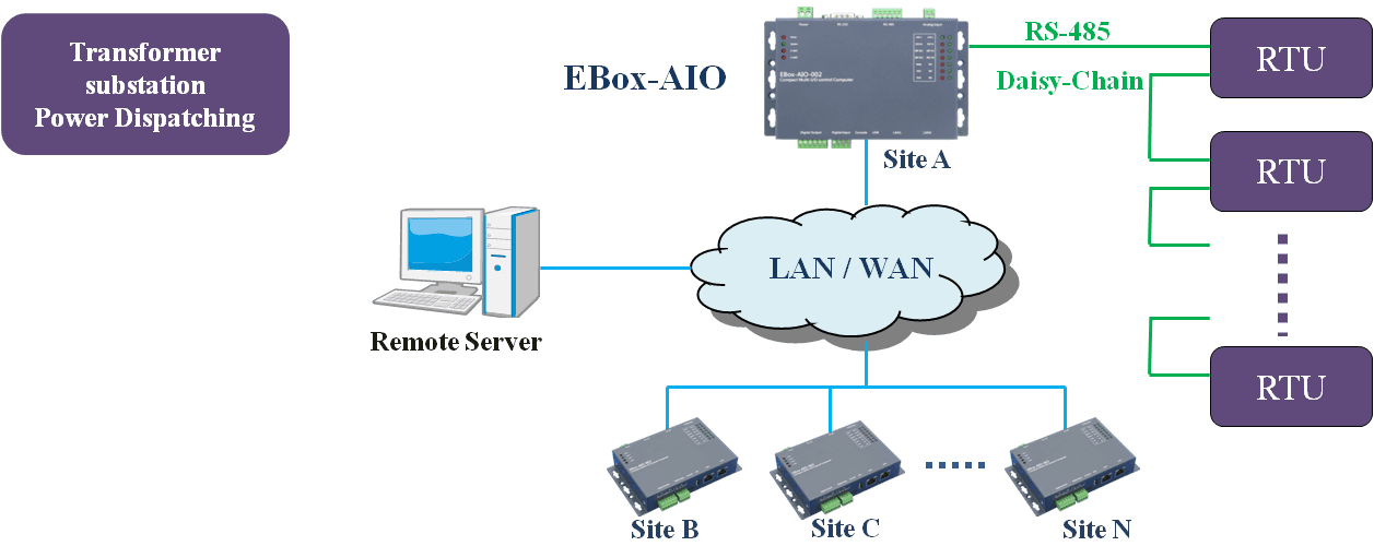 Architecture diagram of EBox-AIO daisy-chaining RTUs over RS-485, with each substation consolidating to a remote dispatch server over LAN/WAN