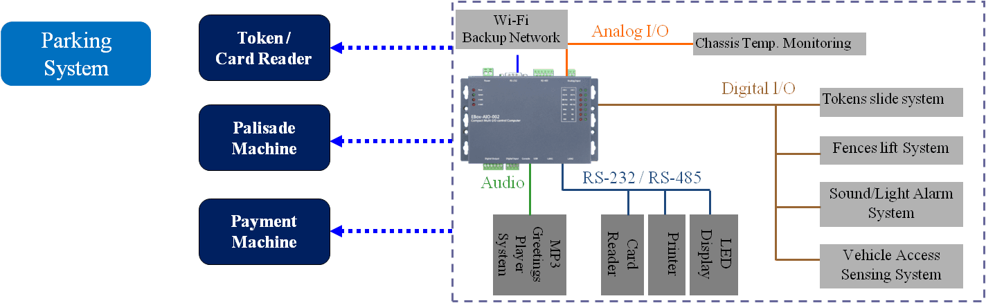 Architecture diagram of EBox-AIO connecting card readers and barriers in a parking access system