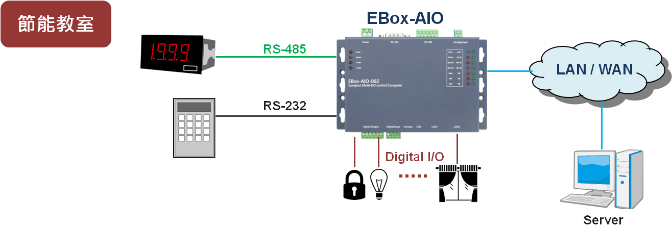 EBox-AIO 應用於節能教室的開關控制與感測採集架構圖
