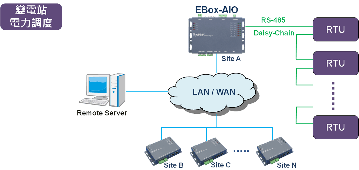 EBox-AIO 以 RS-485 菊鏈串接多台 RTU、各變電站經 LAN/WAN 匯整到遠端調度主機的架構圖