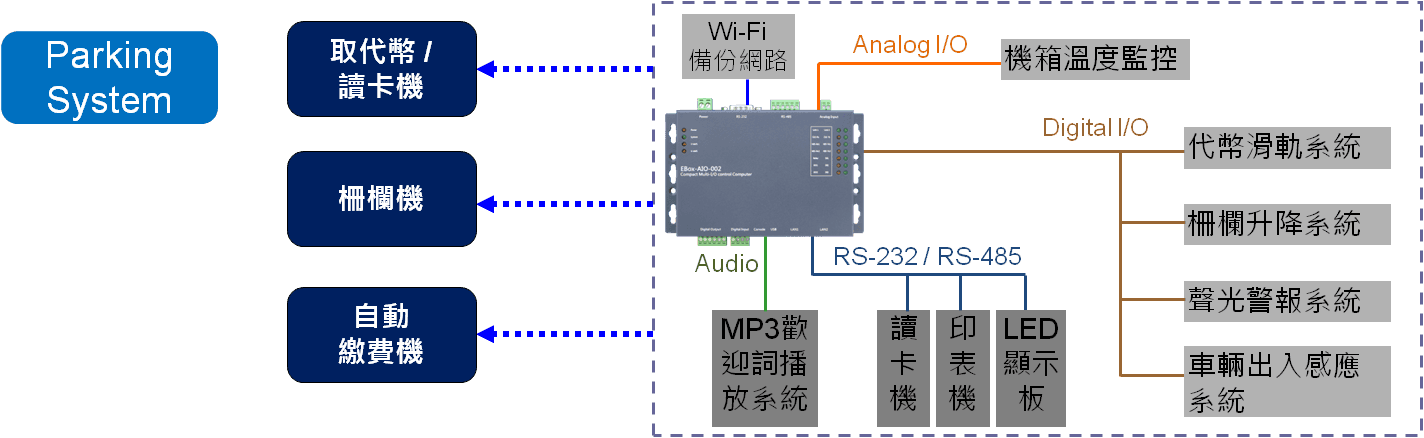 EBox-AIO 連接讀卡機與柵欄機的停車場門禁架構圖