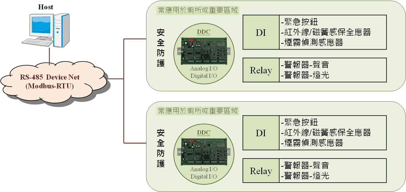 EBox-RIO 安全防護的緊急按鈕、保全感應器與聲光警報架構圖