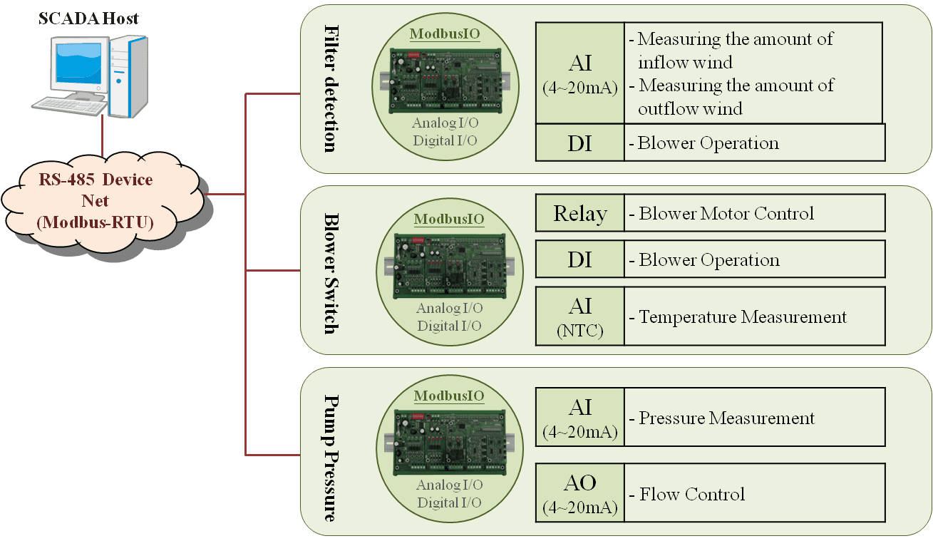 Architecture diagram of EBox-RIO monitoring HVAC filters, fans and pumps over RS-485