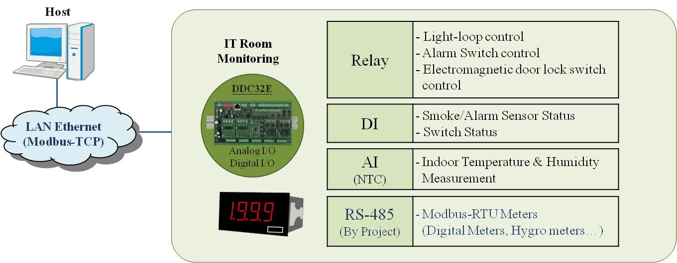 Architecture diagram of EBox-RIO equipment room monitoring covering lighting, door locks, smoke sensing and temperature