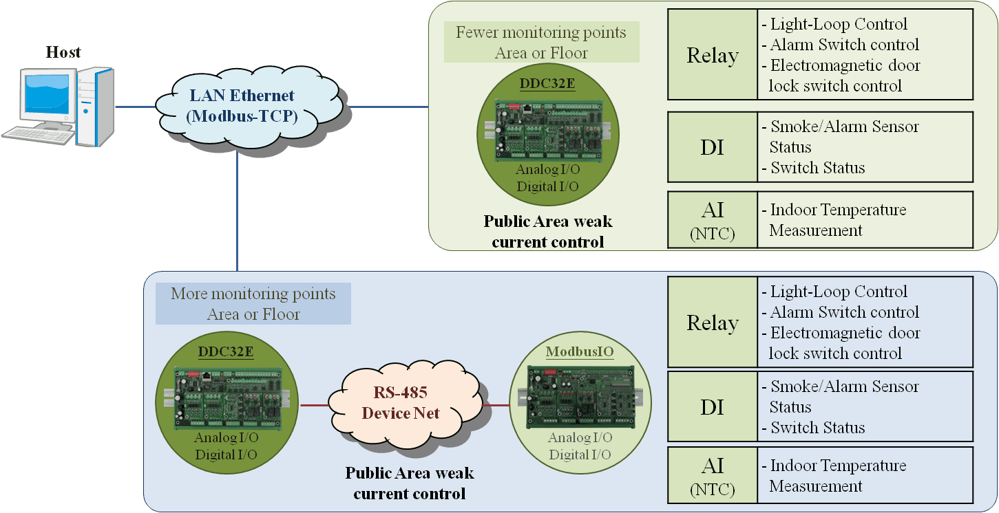 Architecture diagram of EBox-RIO weak-current control using Ethernet or RS-485 expansion depending on floor point count