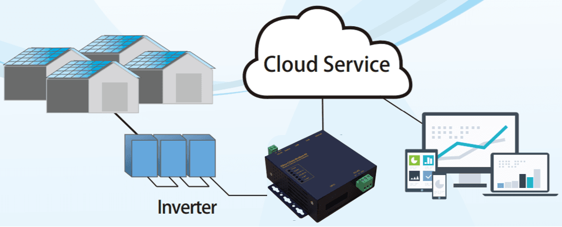 智慧能源監控架構:Inverter 經 CGate 上傳 Cloud Service 與儀表板